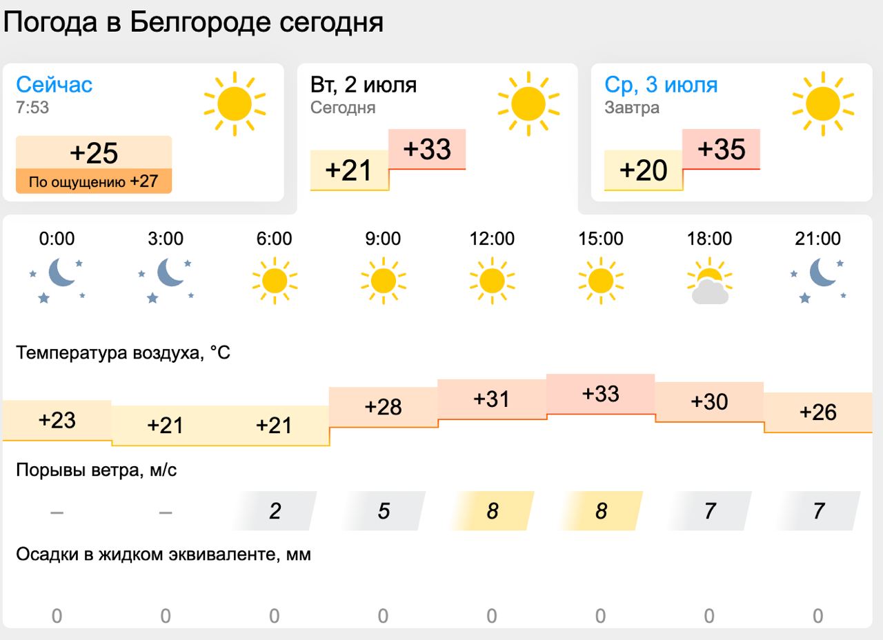 Погода белгород 2024 год