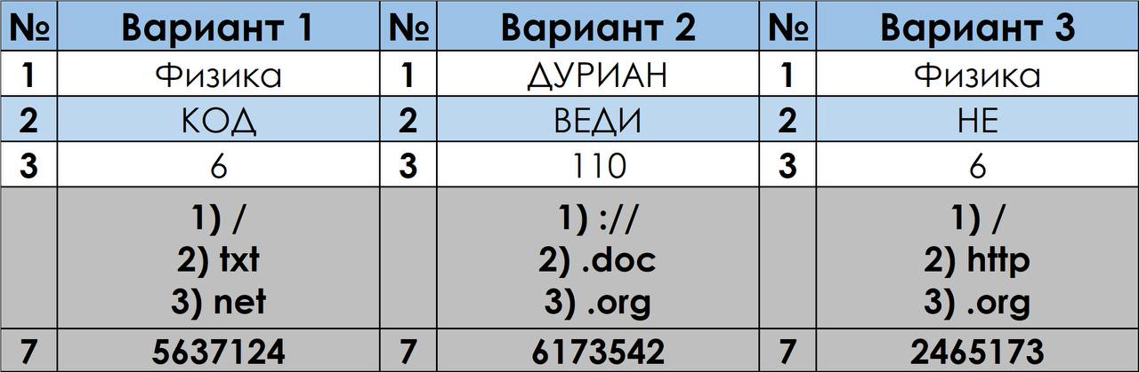 Ответы огэ 38 регион информатика. Ответы огэ 38 регион информатика