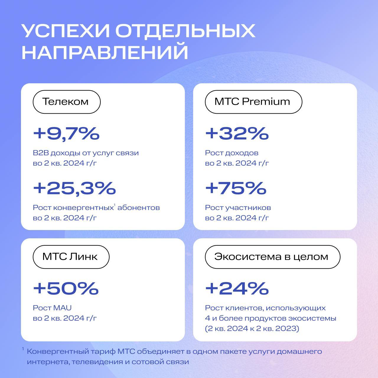 Свежая отчетность МТС за второй квартала этого года показала существенное сокращение чистой прибыли: причем как по сравнению с аналогичным периодом прошлого года, так и по отношению к результатам теку