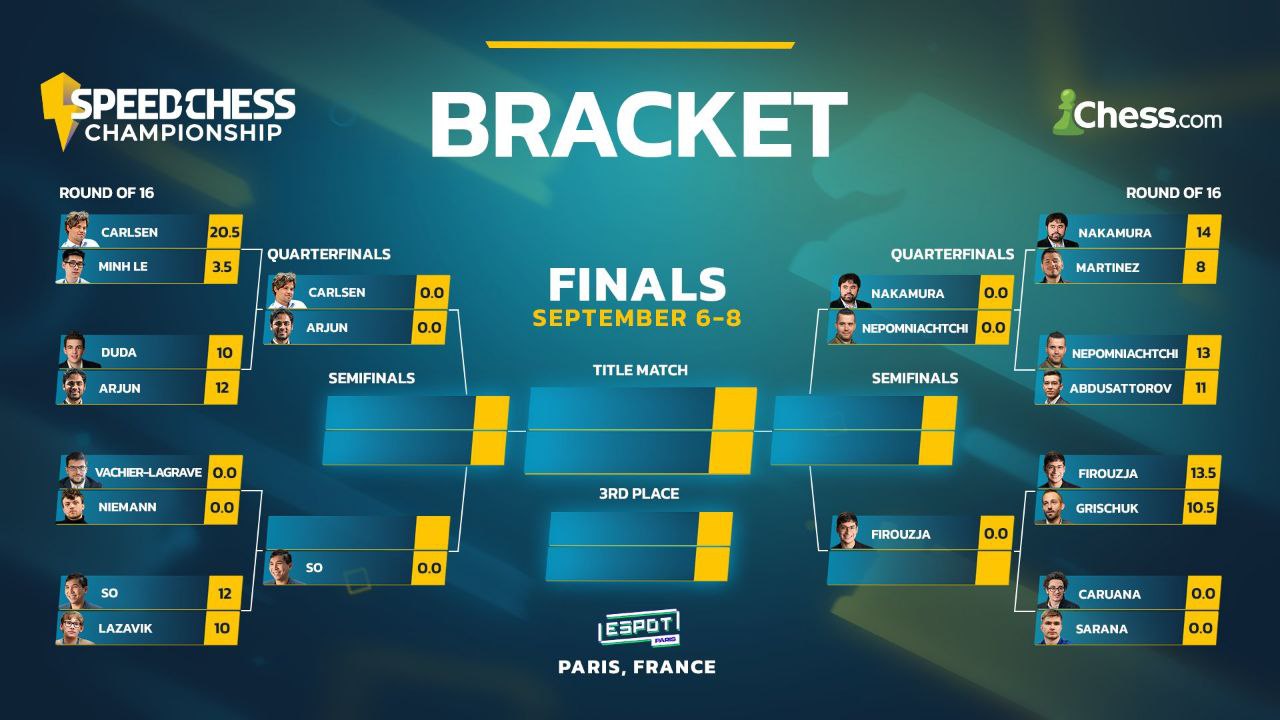 Speed chess championship 2024