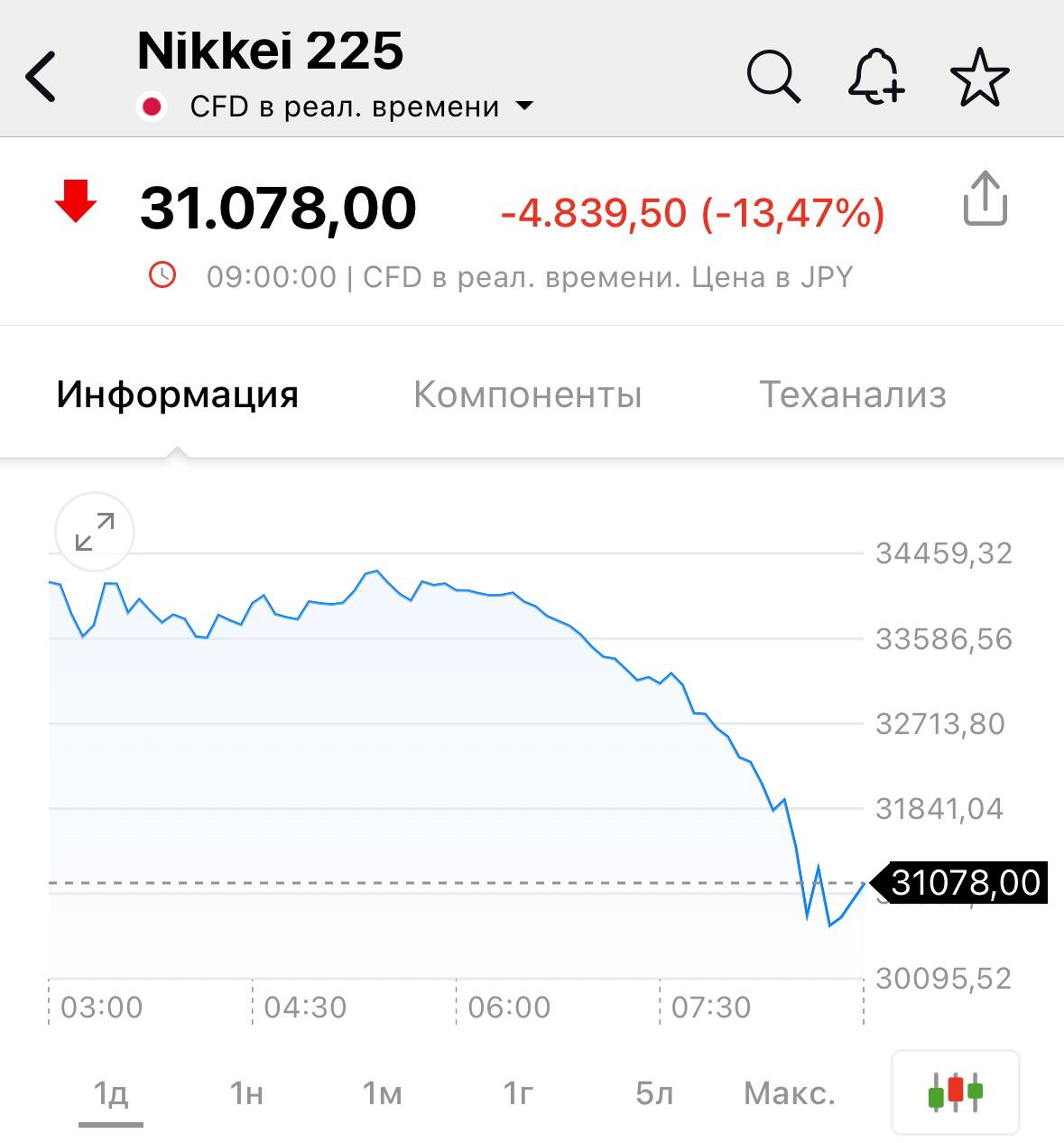 ❗ ️Обвал японского индекса Nikkei перед закрытием торгов превышает 13 