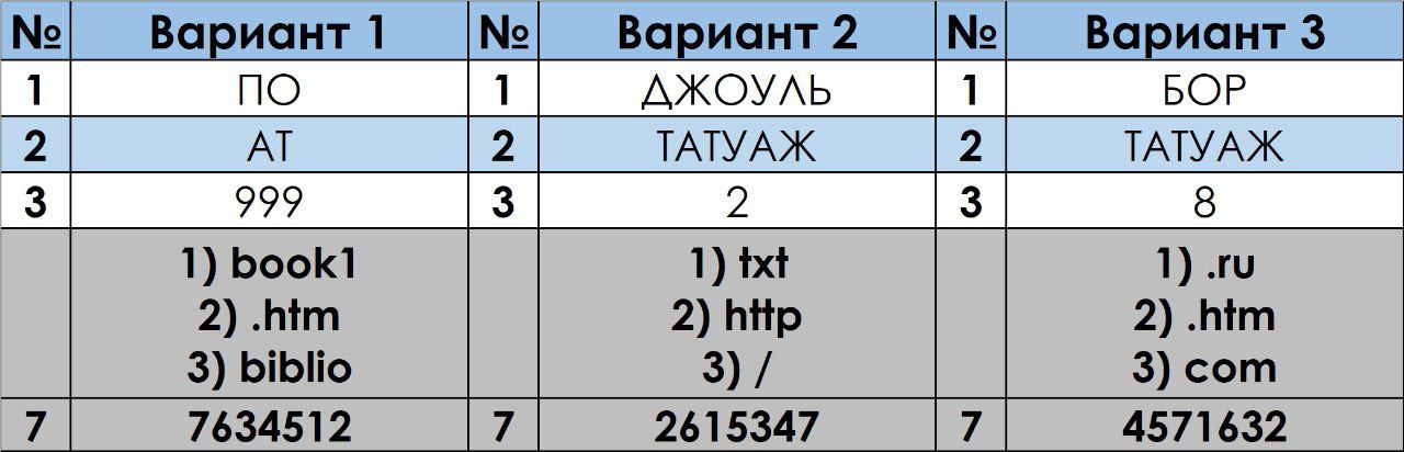 Ответы информатика огэ 2025 116 регион. Ответы информатика огэ 2025 116 регион