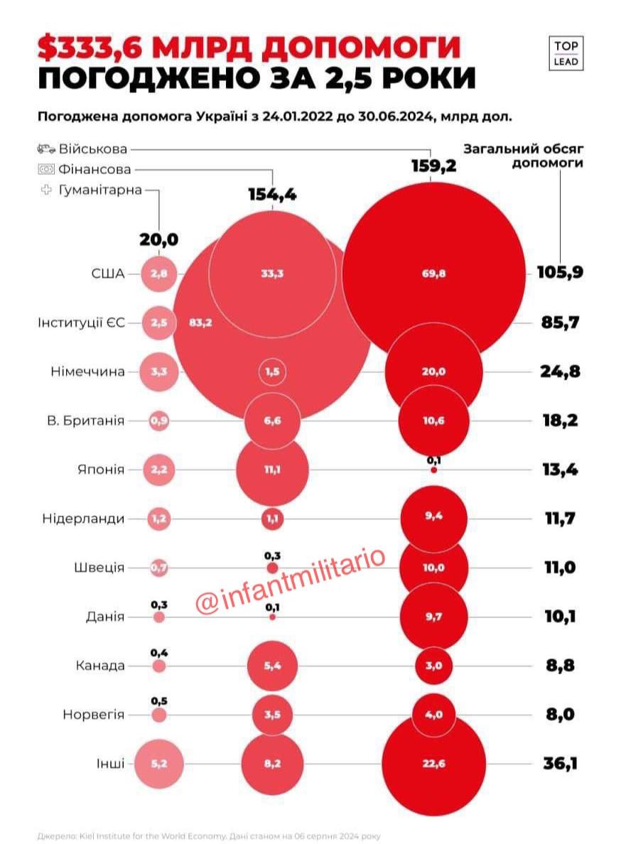 Больше всего на военную помощь выделили США - (70 млрд долл.), на финансову...