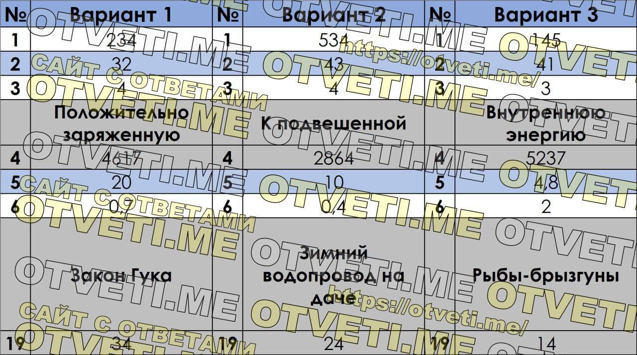 Публикация #5046 — 🇷🇺 Ответы ОГЭ 2024 ЕГЭ 🇷🇺 по математике русскому  языку физике биологии химии истории географии (@otvety_oge_ege_2024)